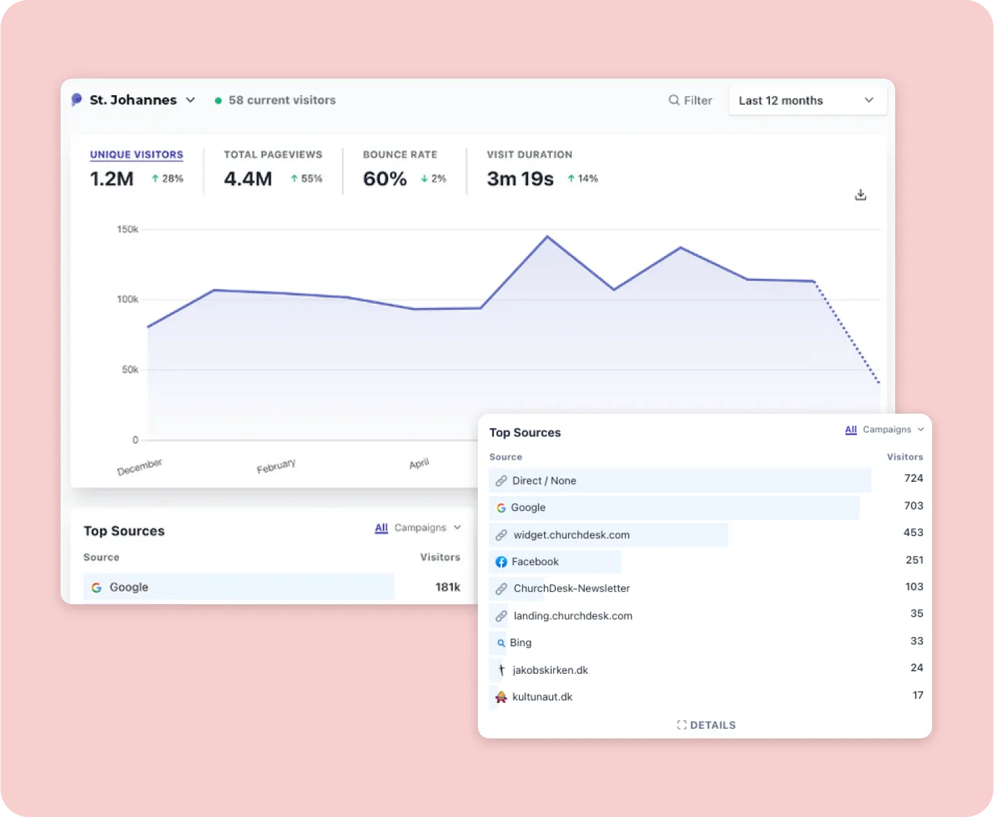 Datenschutzkonformes Webseiten-Analytics-Dashboard in ChurchDesk